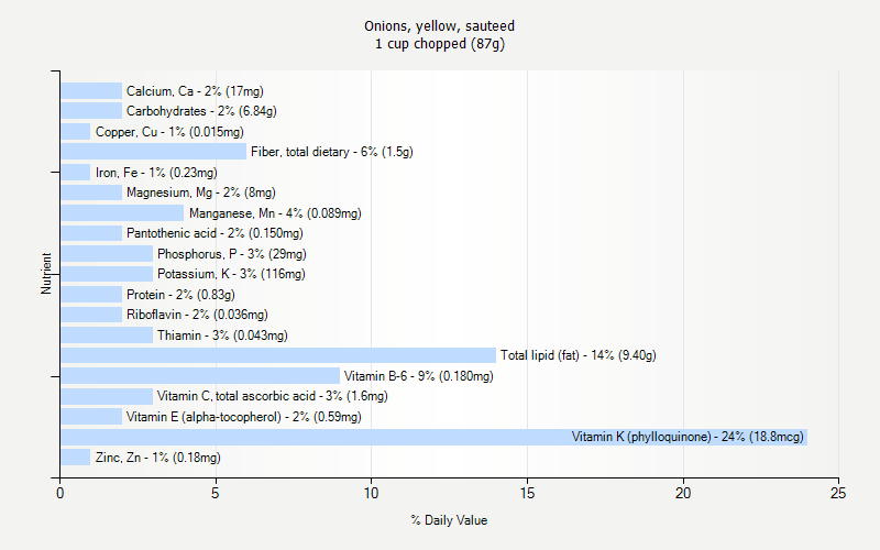 % Daily Value for Onions, yellow, sauteed 1 cup chopped (87g)