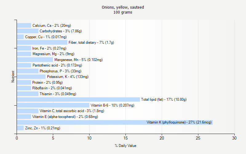 Onions Yellow Sauteed Nutrition Onions Yellow Sauteed Nutrition