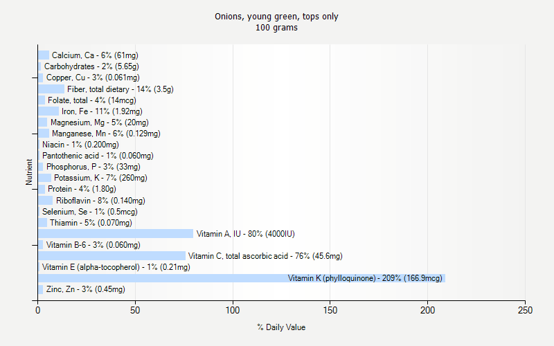 % Daily Value for Onions, young green, tops only 100 grams 