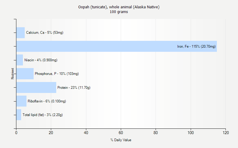 % Daily Value for Oopah (tunicate), whole animal (Alaska Native) 100 grams 