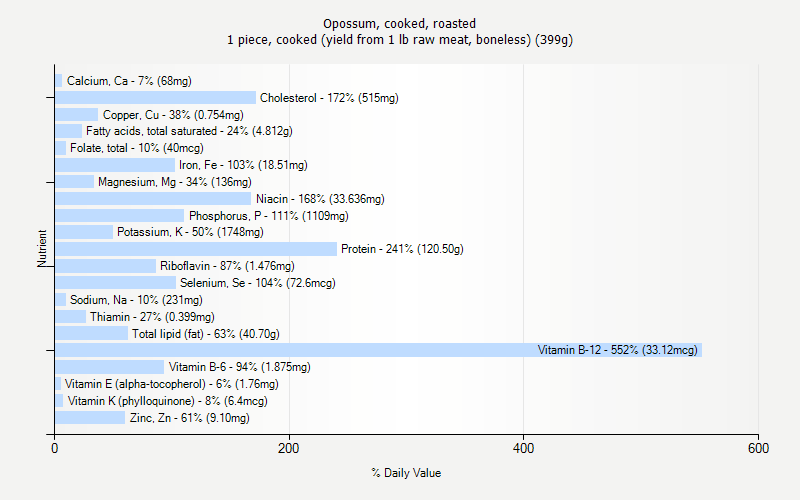 % Daily Value for Opossum, cooked, roasted 1 piece, cooked (yield from 1 lb raw meat, boneless) (399g)