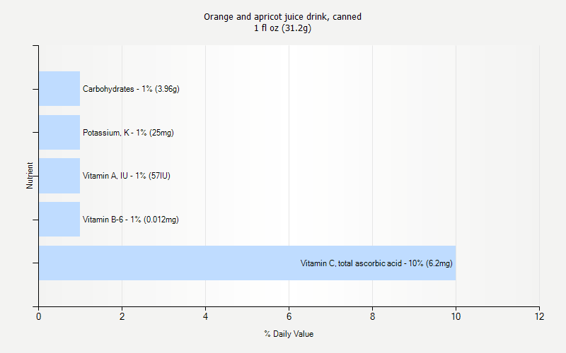 % Daily Value for Orange and apricot juice drink, canned 1 fl oz (31.2g)