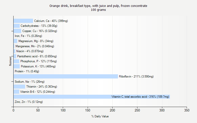 % Daily Value for Orange drink, breakfast type, with juice and pulp, frozen concentrate 100 grams 