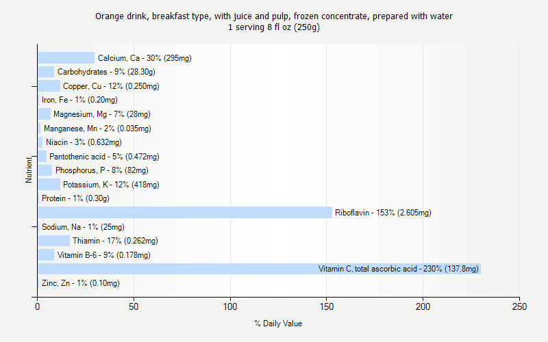 % Daily Value for Orange drink, breakfast type, with juice and pulp, frozen concentrate, prepared with water 1 serving 8 fl oz (250g)