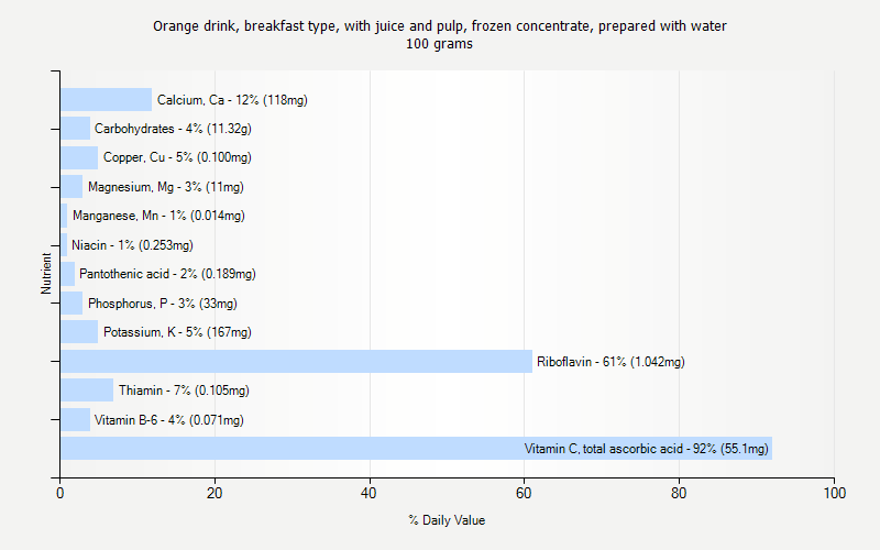 % Daily Value for Orange drink, breakfast type, with juice and pulp, frozen concentrate, prepared with water 100 grams 