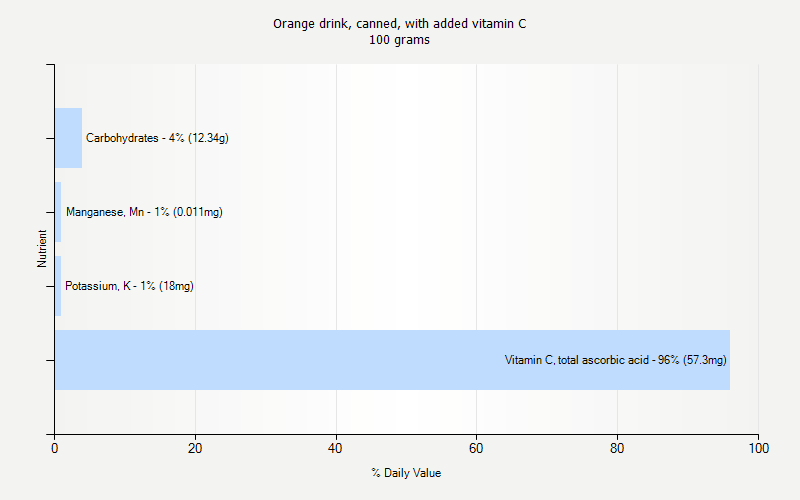 % Daily Value for Orange drink, canned, with added vitamin C 100 grams 