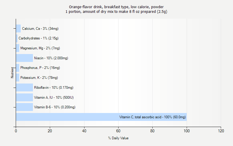 % Daily Value for Orange-flavor drink, breakfast type, low calorie, powder 1 portion, amount of dry mix to make 8 fl oz prepared (2.5g)