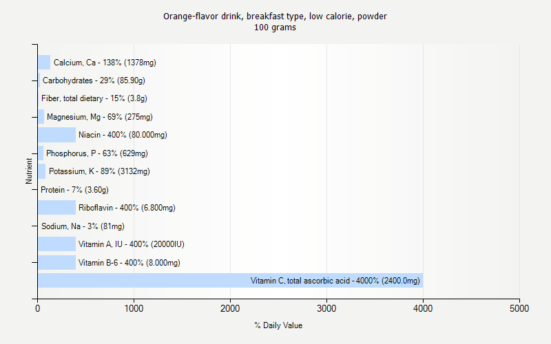 % Daily Value for Orange-flavor drink, breakfast type, low calorie, powder 100 grams 