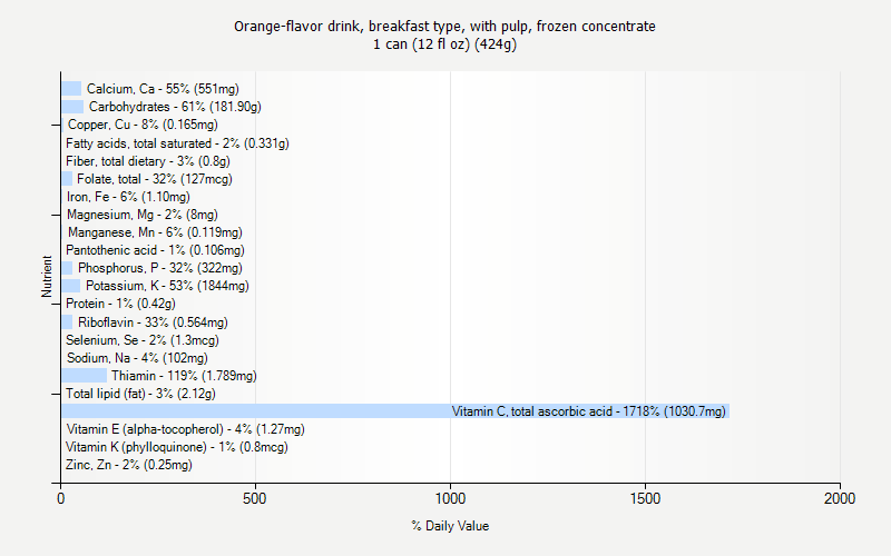 % Daily Value for Orange-flavor drink, breakfast type, with pulp, frozen concentrate 1 can (12 fl oz) (424g)