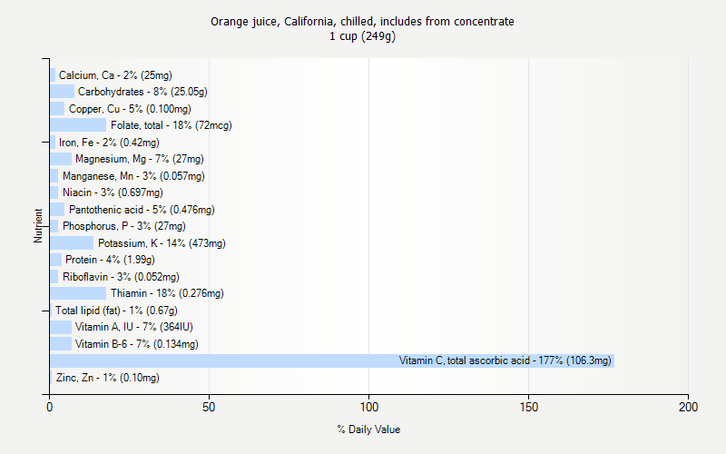 % Daily Value for Orange juice, California, chilled, includes from concentrate 1 cup (249g)