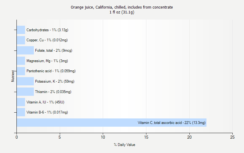 % Daily Value for Orange juice, California, chilled, includes from concentrate 1 fl oz (31.1g)