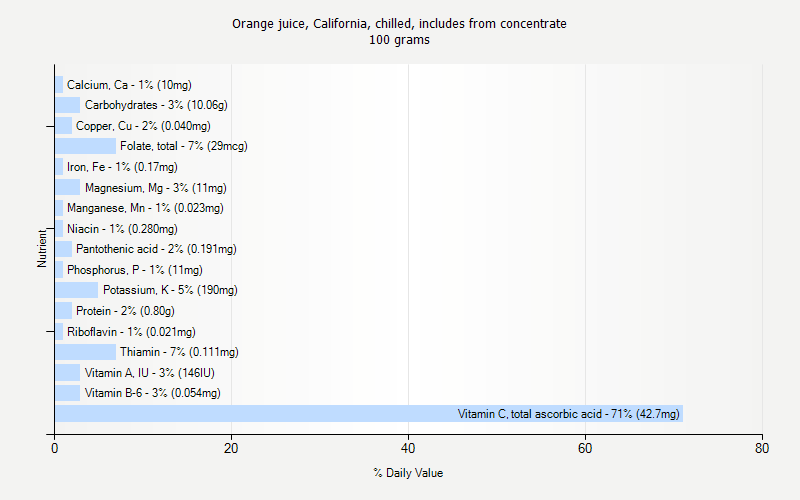 % Daily Value for Orange juice, California, chilled, includes from concentrate 100 grams 
