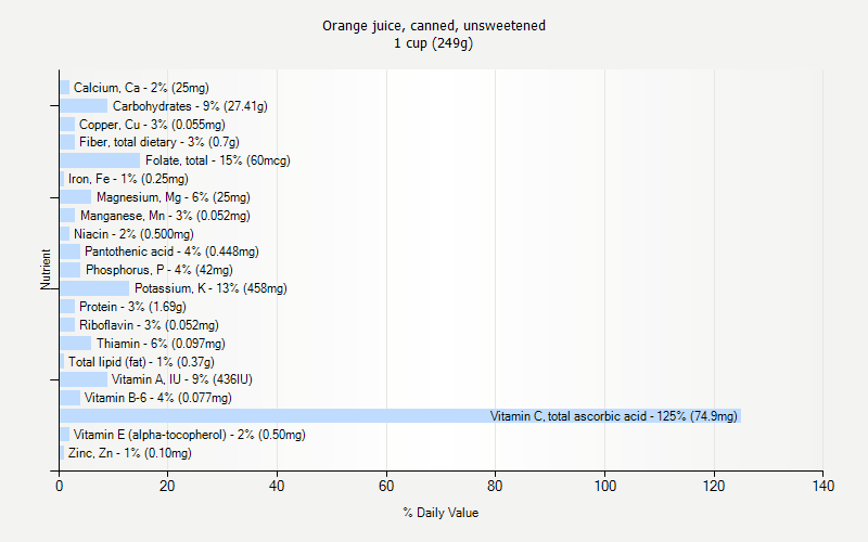 % Daily Value for Orange juice, canned, unsweetened 1 cup (249g)