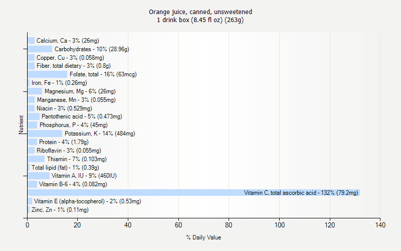 % Daily Value for Orange juice, canned, unsweetened 1 drink box (8.45 fl oz) (263g)