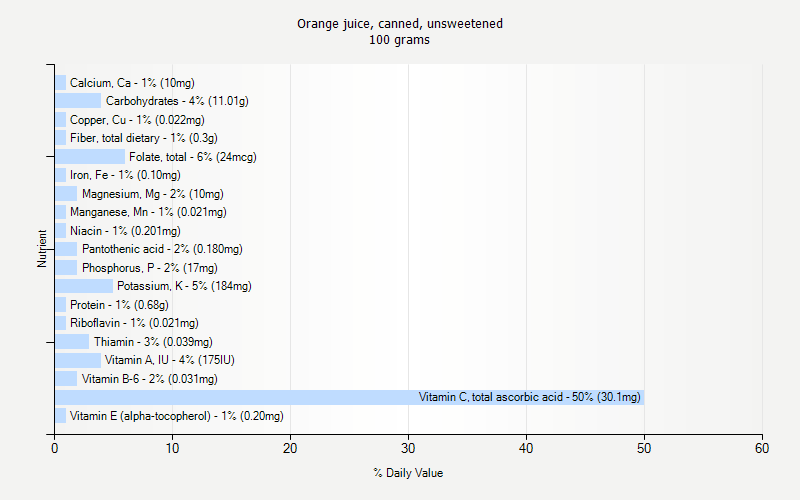 % Daily Value for Orange juice, canned, unsweetened 100 grams 