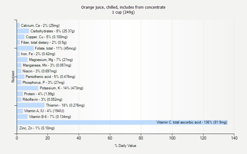 % Daily Value for Orange juice, chilled, includes from concentrate 1 cup (249g)