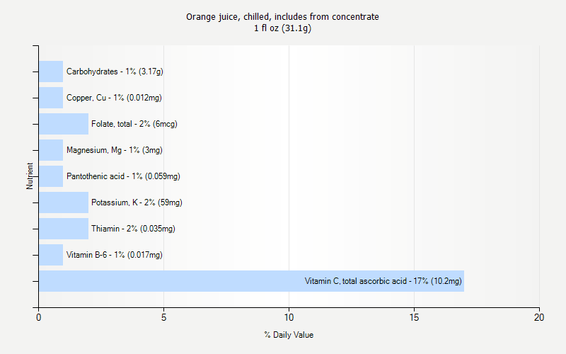 % Daily Value for Orange juice, chilled, includes from concentrate 1 fl oz (31.1g)