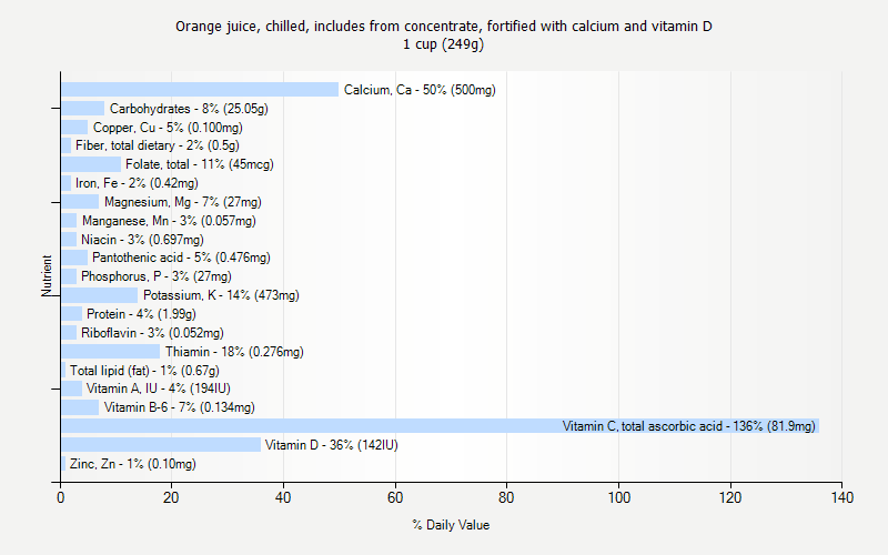 % Daily Value for Orange juice, chilled, includes from concentrate, fortified with calcium and vitamin D 1 cup (249g)