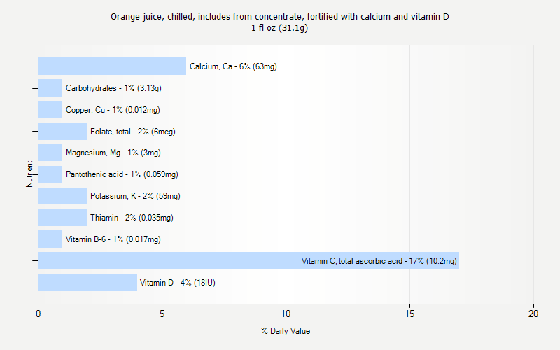 % Daily Value for Orange juice, chilled, includes from concentrate, fortified with calcium and vitamin D 1 fl oz (31.1g)