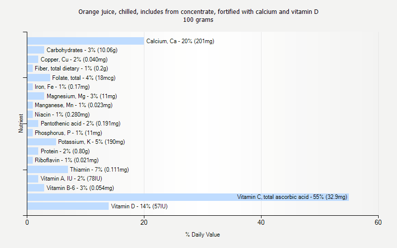 % Daily Value for Orange juice, chilled, includes from concentrate, fortified with calcium and vitamin D 100 grams 
