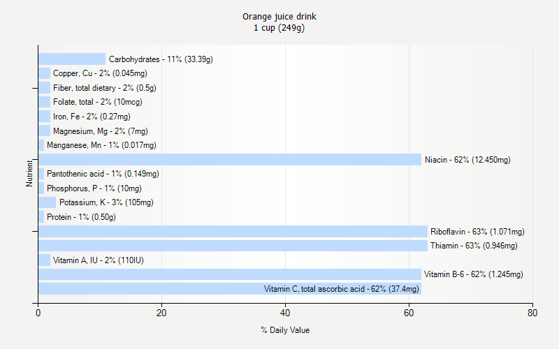 % Daily Value for Orange juice drink 1 cup (249g)