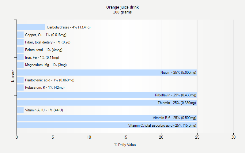 % Daily Value for Orange juice drink 100 grams 