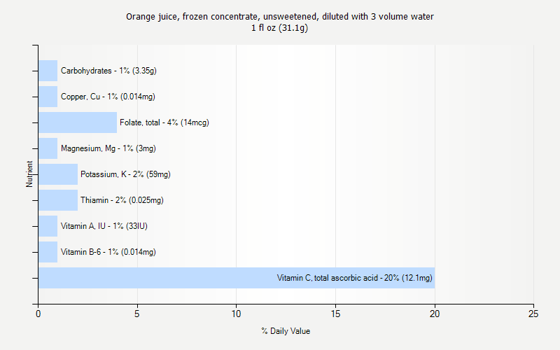 % Daily Value for Orange juice, frozen concentrate, unsweetened, diluted with 3 volume water 1 fl oz (31.1g)