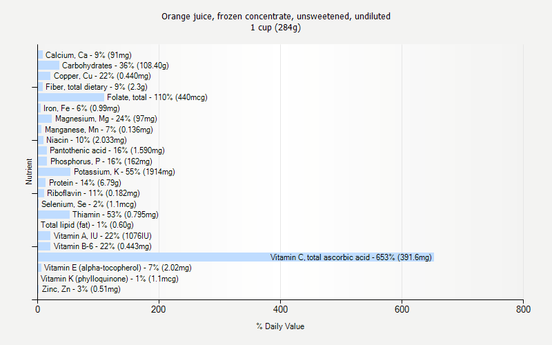 % Daily Value for Orange juice, frozen concentrate, unsweetened, undiluted 1 cup (284g)