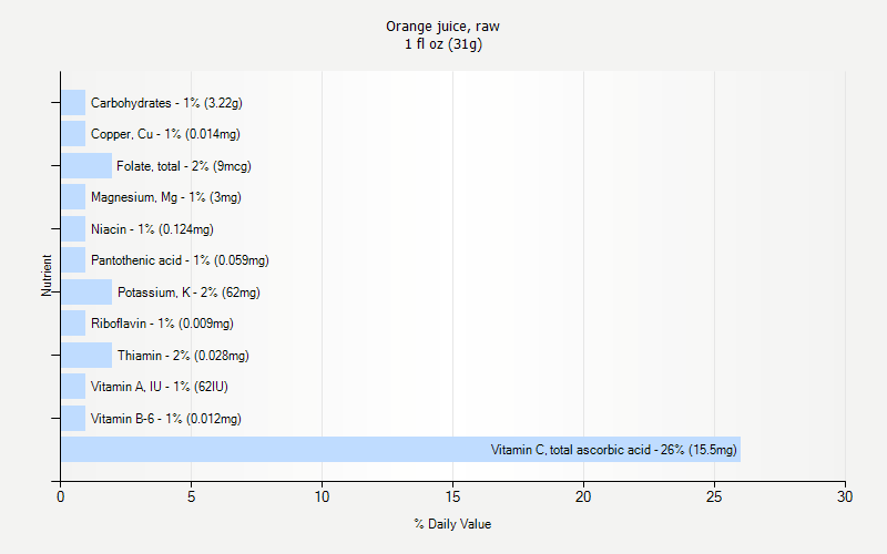 % Daily Value for Orange juice, raw 1 fl oz (31g)