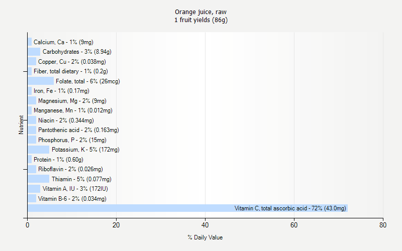 % Daily Value for Orange juice, raw 1 fruit yields (86g)