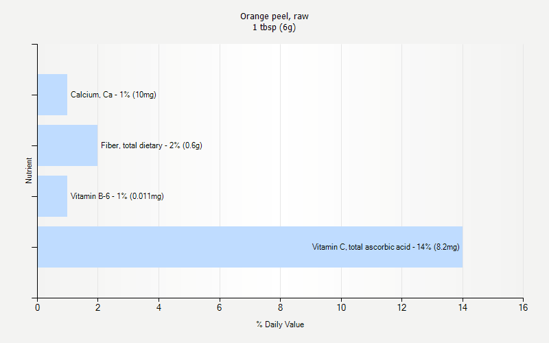 % Daily Value for Orange peel, raw 1 tbsp (6g)