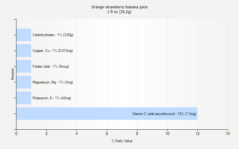 % Daily Value for Orange-strawberry-banana juice 1 fl oz (29.2g)