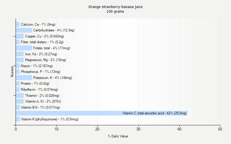 % Daily Value for Orange-strawberry-banana juice 100 grams 