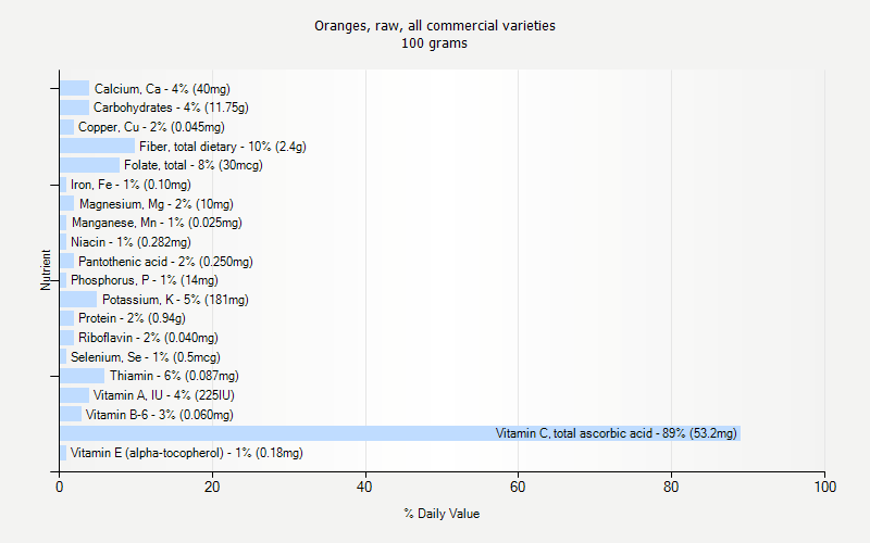 % Daily Value for Oranges, raw, all commercial varieties 100 grams 