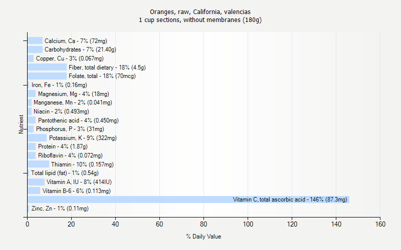 % Daily Value for Oranges, raw, California, valencias 1 cup sections, without membranes (180g)