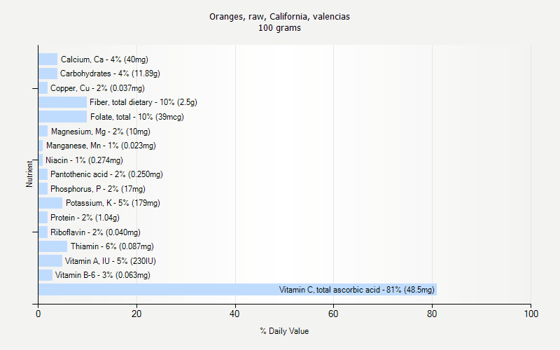 % Daily Value for Oranges, raw, California, valencias 100 grams 