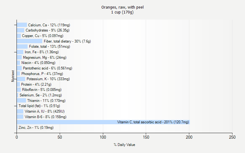 % Daily Value for Oranges, raw, with peel 1 cup (170g)