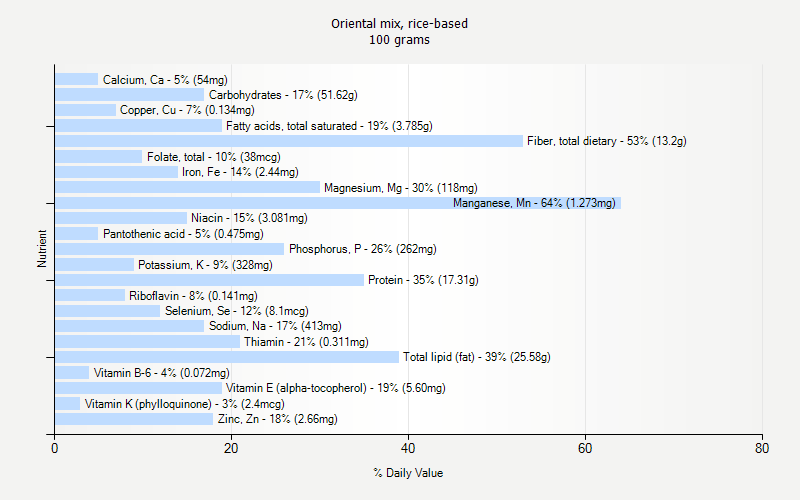 % Daily Value for Oriental mix, rice-based 100 grams 