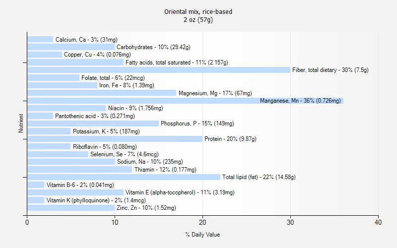 % Daily Value for Oriental mix, rice-based 2 oz (57g)