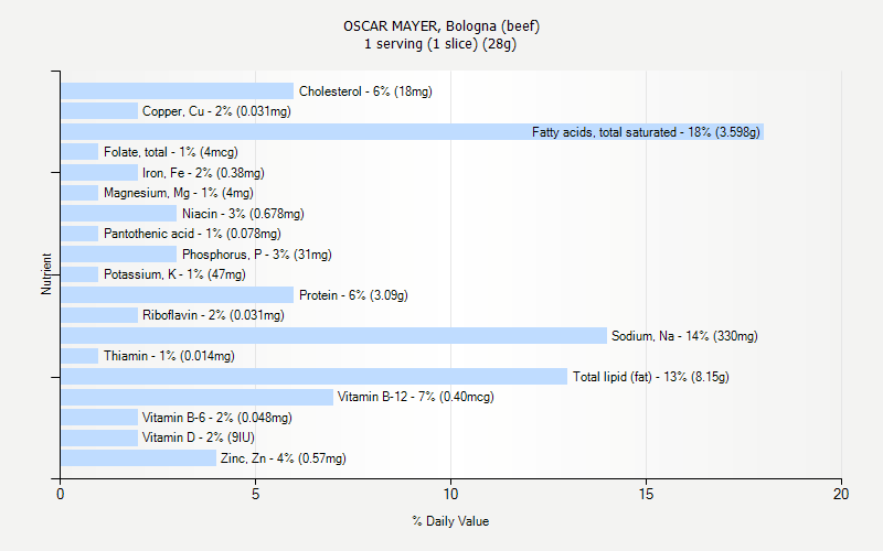 OSCAR MAYER Bologna beef Nutrition OSCAR MAYER Bologna beef Nutrition