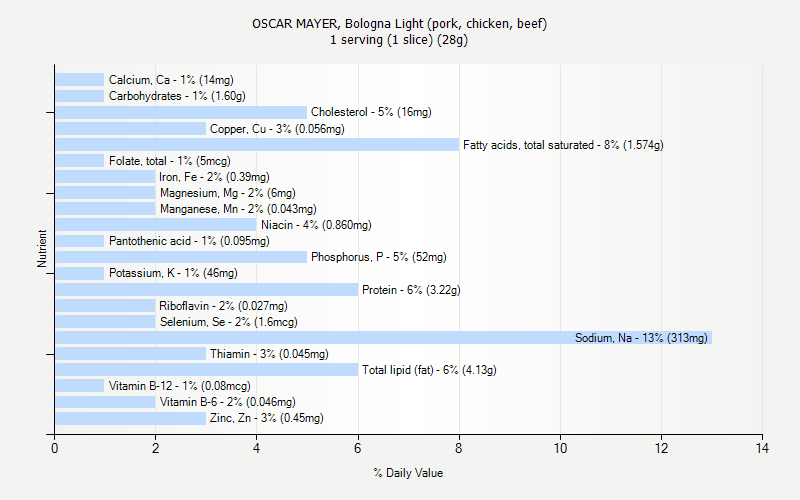 % Daily Value for OSCAR MAYER, Bologna Light (pork, chicken, beef) 1 serving (1 slice) (28g)