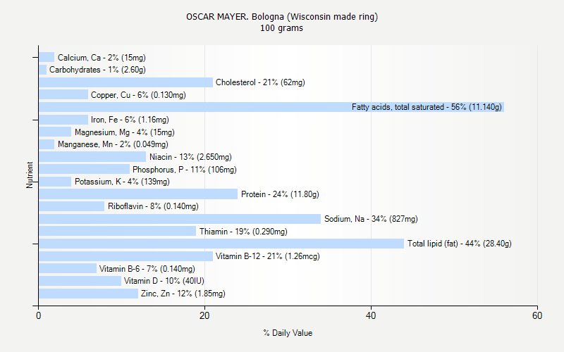 % Daily Value for OSCAR MAYER. Bologna (Wisconsin made ring) 100 grams 