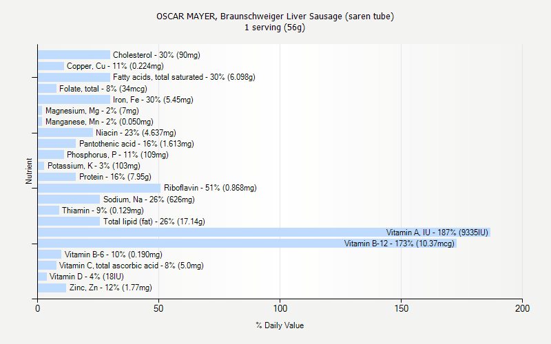 % Daily Value for OSCAR MAYER, Braunschweiger Liver Sausage (saren tube) 1 serving (56g)
