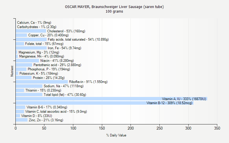 % Daily Value for OSCAR MAYER, Braunschweiger Liver Sausage (saren tube) 100 grams 