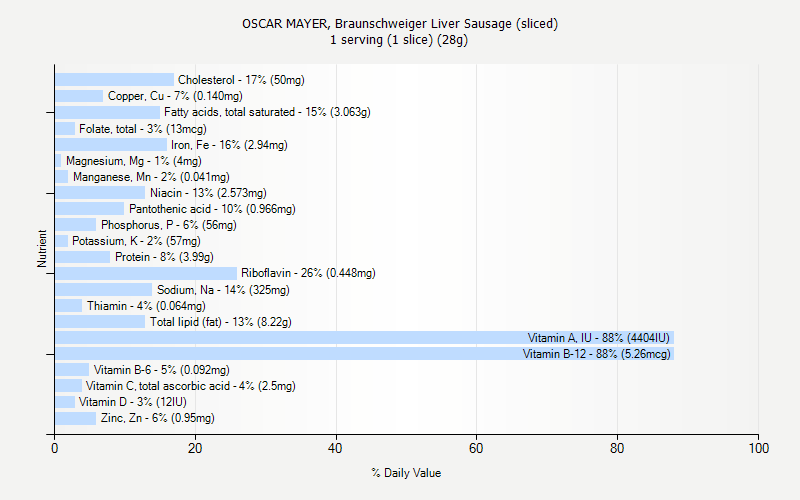 % Daily Value for OSCAR MAYER, Braunschweiger Liver Sausage (sliced) 1 serving (1 slice) (28g)
