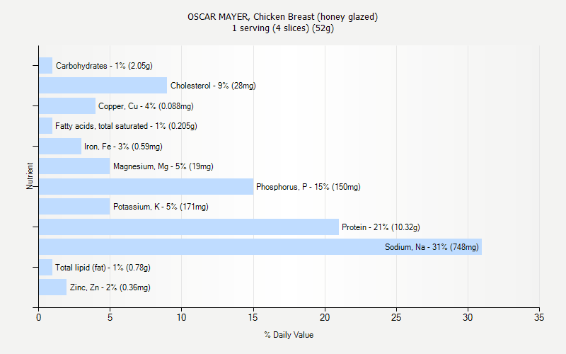 % Daily Value for OSCAR MAYER, Chicken Breast (honey glazed) 1 serving (4 slices) (52g)
