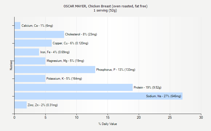 % Daily Value for OSCAR MAYER, Chicken Breast (oven roasted, fat free) 1 serving (52g)