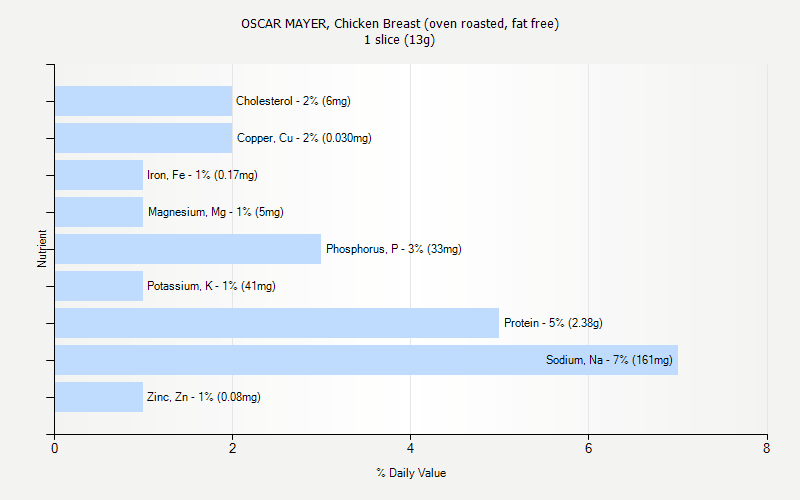 % Daily Value for OSCAR MAYER, Chicken Breast (oven roasted, fat free) 1 slice (13g)