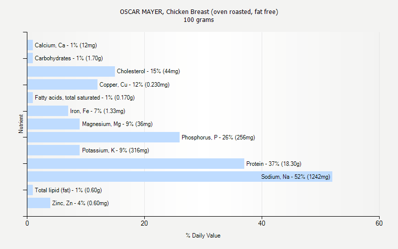 % Daily Value for OSCAR MAYER, Chicken Breast (oven roasted, fat free) 100 grams 