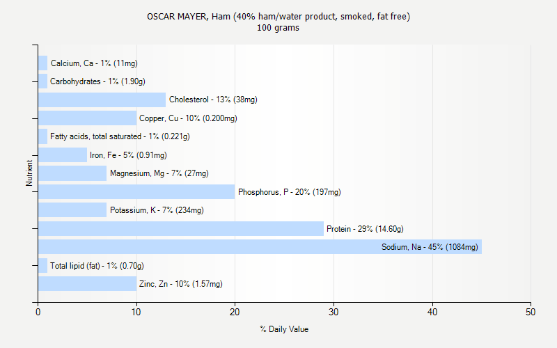 % Daily Value for OSCAR MAYER, Ham (40% ham/water product, smoked, fat free) 100 grams 